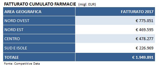 fatturato cumulato farmacie