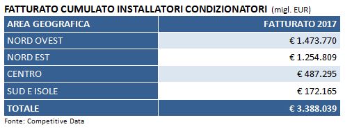 fatturato cumulato installatori condizionatori, impianti idraulici e riscaldamento