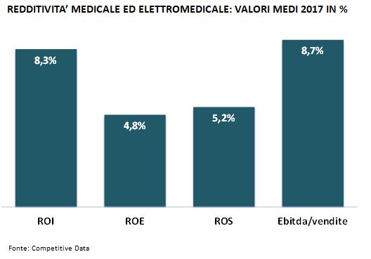 redditività medicale ed elettromedicale