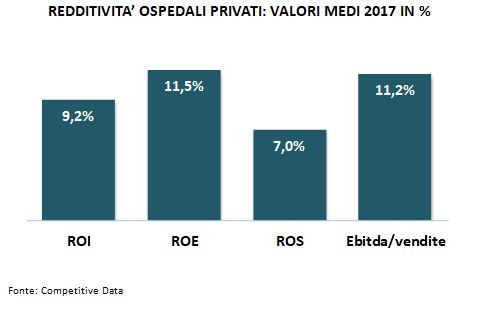 redditività ospedali privati