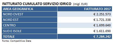 fatturato cumulato servizio idrico-monitoraitalia