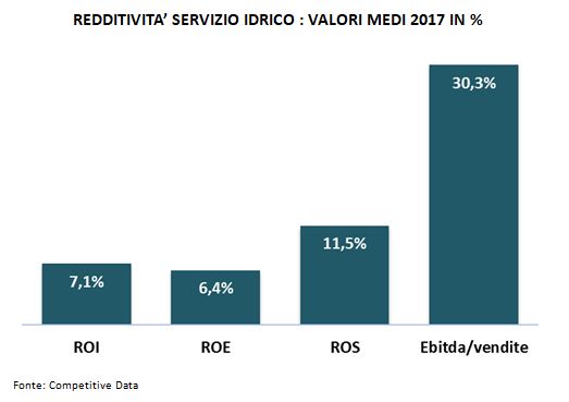 redditività servizio idrico-monitoraitalia