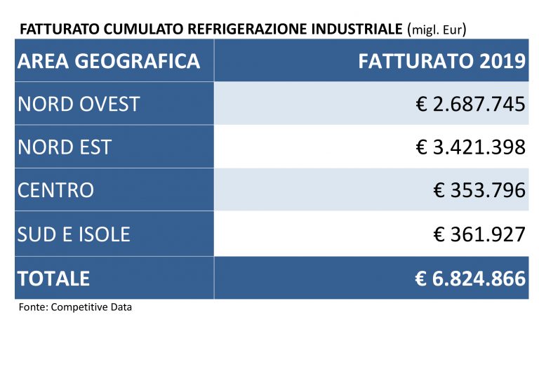 Fatturato-cumulato-refrigerazione-industriale-2020-monitoraitalia