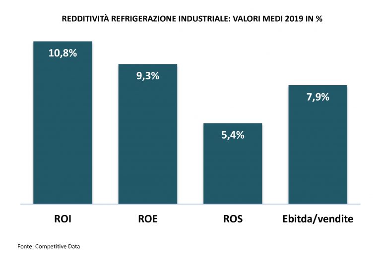 redditività-refrigerazione-industriale-2020-monitoraitalia