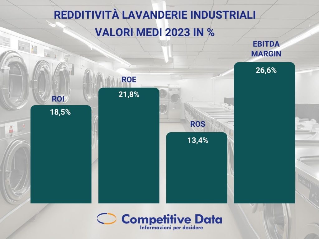 redditività lavanderie industriali 2023