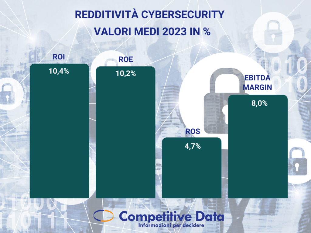 redditività cybersecurity